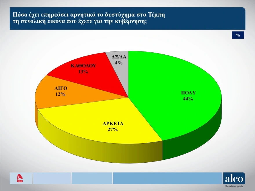 Δημοσκόπηση Alco