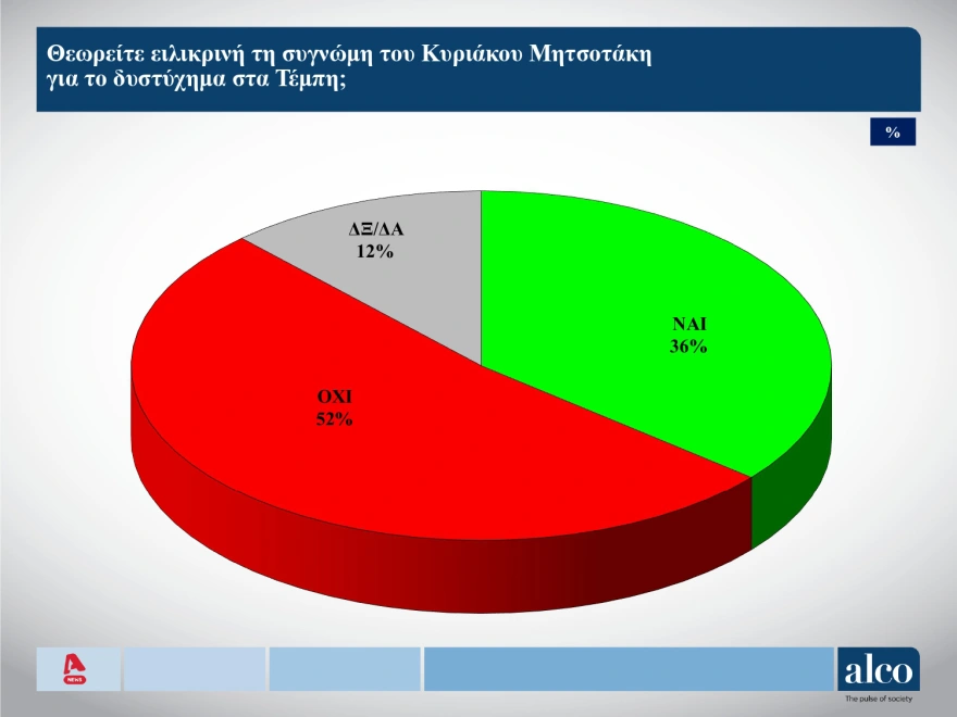 Δημοσκόπηση Alco