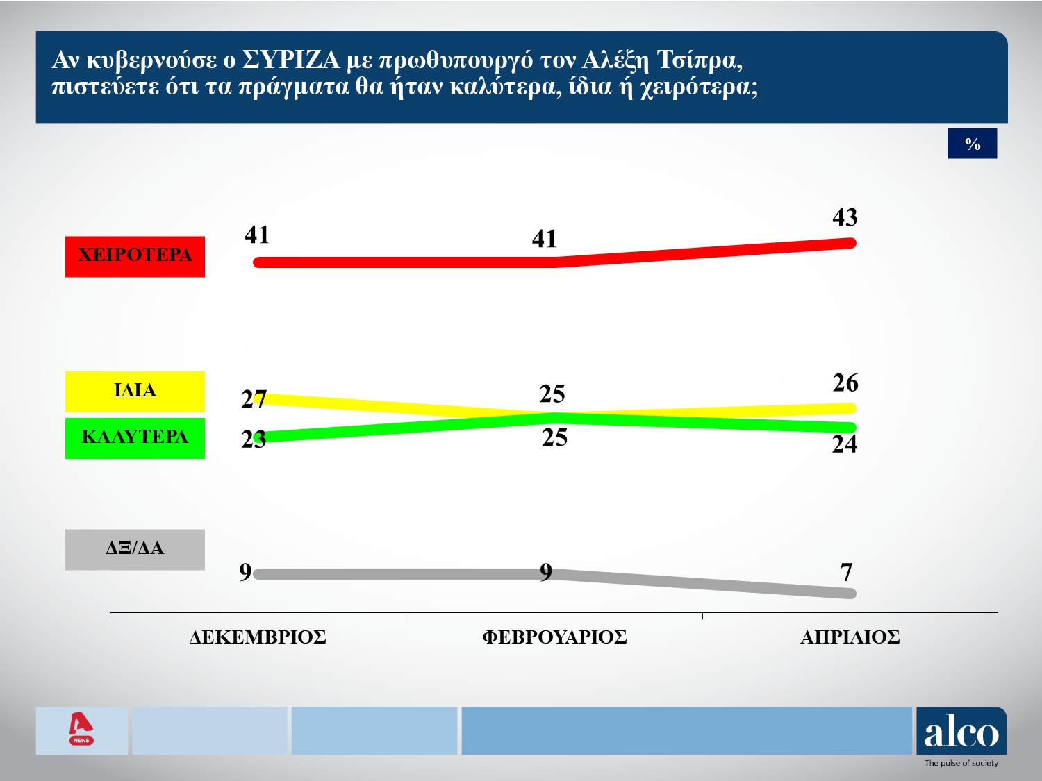 Δημοσκόπηση, Δημοσκόπηση ALCO, Εκλογές, Εκλογές 2023