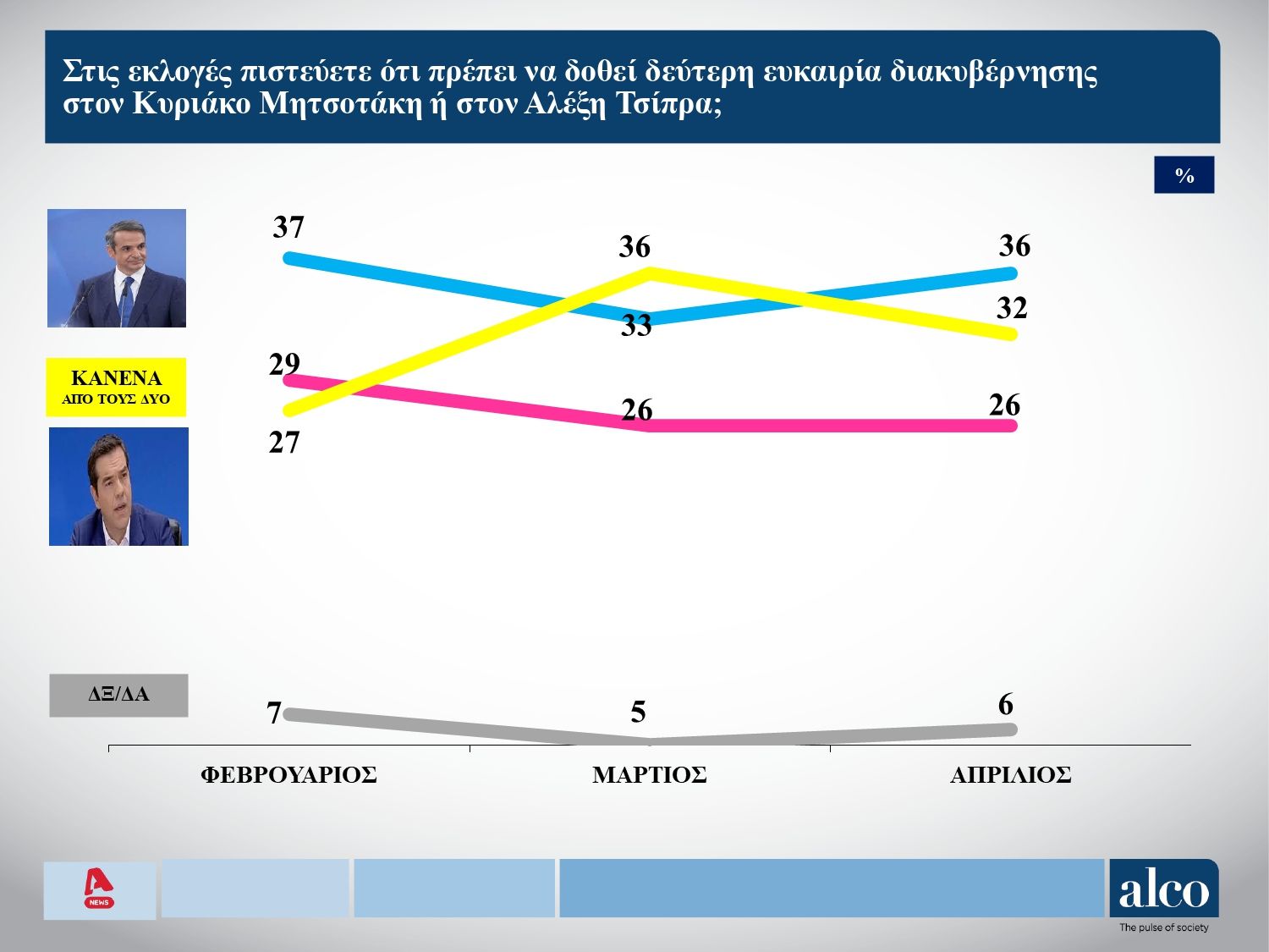 Δημοσκόπηση, Δημοσκόπηση ALCO, Εκλογές, Εκλογές 2023