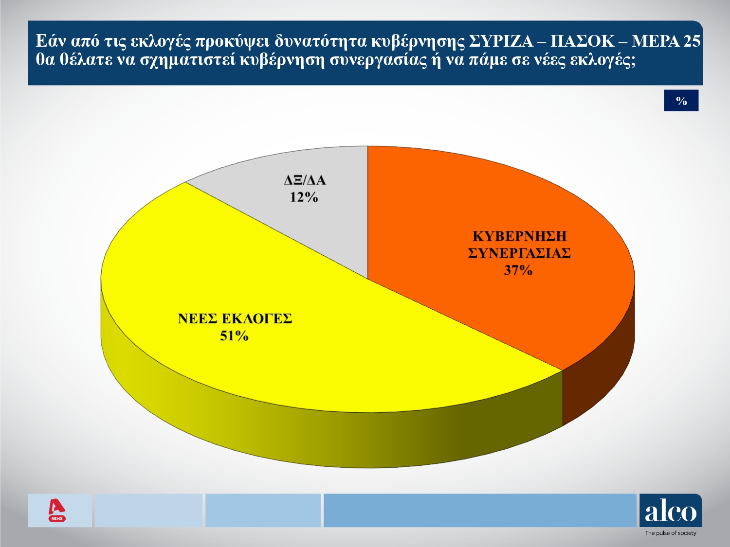 Δημοσκόπηση, Δημοσκόπηση ALCO, Εκλογές, Εκλογές 2023