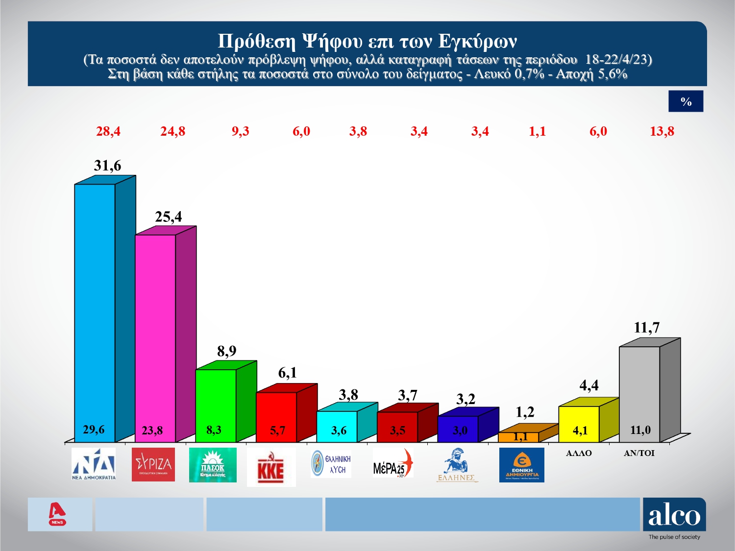 Δημοσκόπηση, Δημοσκόπηση ALCO, Εκλογές, Εκλογές 2023