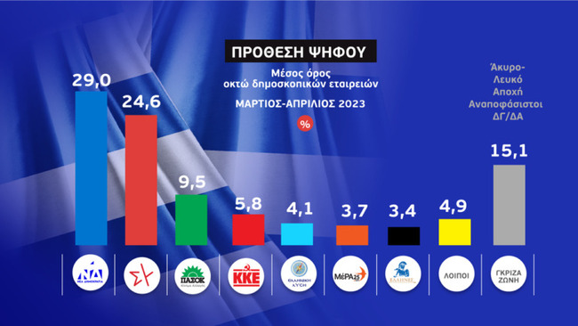 Τι δείχνει το… γκάλοπ των γκάλοπ; Στις 4,4 μονάδες η διαφορά ΝΔ και ΣΥΡΙΖΑ