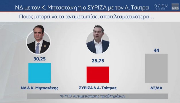 Δημοσκόπηση