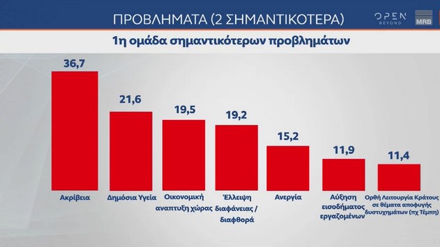 Δημοσκόπηση