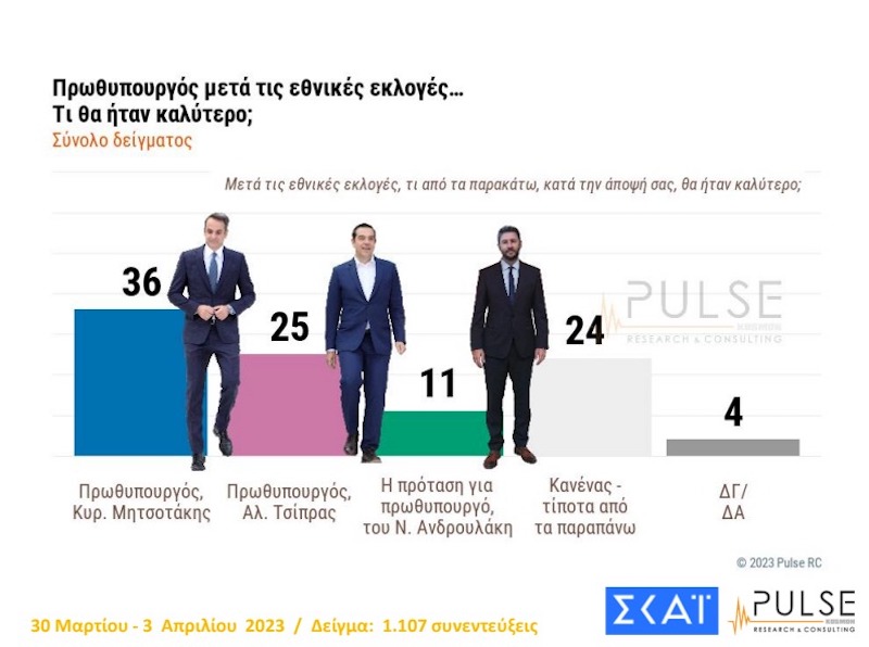 δημοσκόπηση, δημοσκόπηση PULSE, γκάλοπ, γκάλοπ PULSE, εκλογές, εκλογές 2023