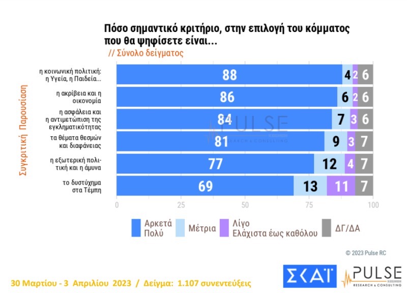 δημοσκόπηση, δημοσκόπηση PULSE, γκάλοπ, γκάλοπ PULSE, εκλογές, εκλογές 2023