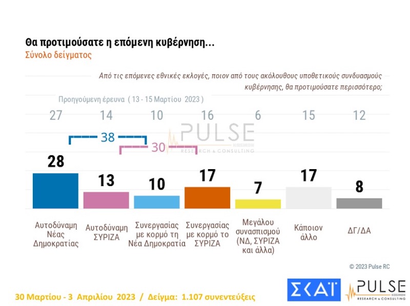 δημοσκόπηση, δημοσκόπηση PULSE, γκάλοπ, γκάλοπ PULSE, εκλογές, εκλογές 2023