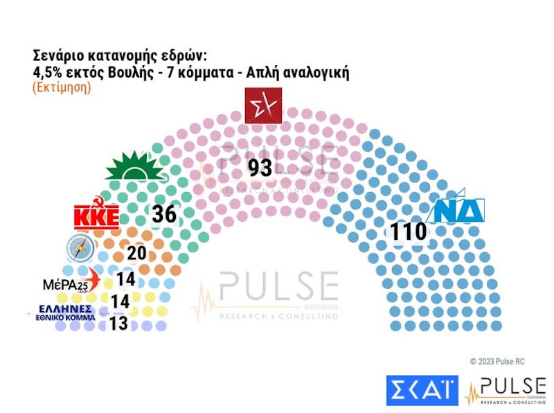 δημοσκόπηση, δημοσκόπηση PULSE, γκάλοπ, γκάλοπ PULSE, εκλογές, εκλογές 2023