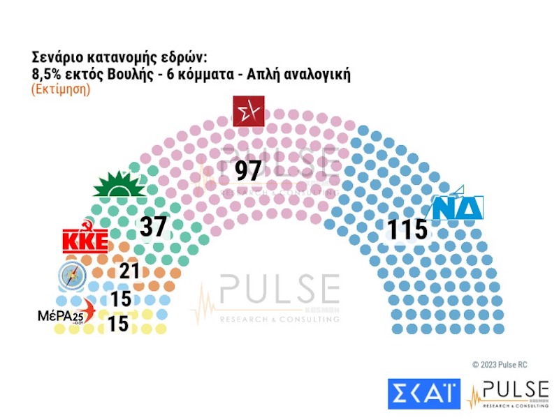 δημοσκόπηση, δημοσκόπηση PULSE, γκάλοπ, γκάλοπ PULSE, εκλογές, εκλογές 2023