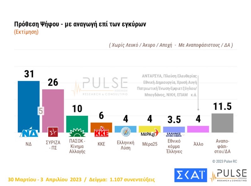 δημοσκόπηση, δημοσκόπηση PULSE, γκάλοπ, γκάλοπ PULSE, εκλογές, εκλογές 2023