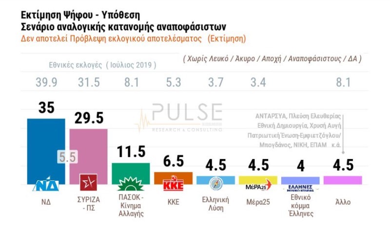 δημοσκόπηση, δημοσκόπηση PULSE, γκάλοπ, γκάλοπ PULSE, εκλογές, εκλογές 2023