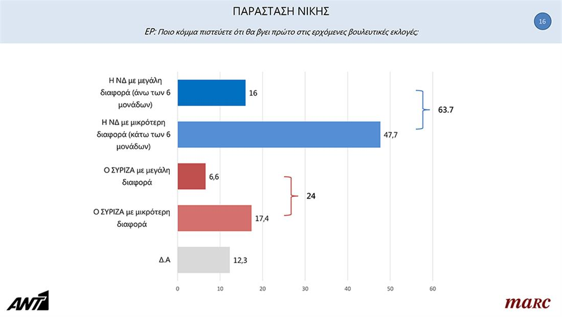 Δημοσκόπηση MARC