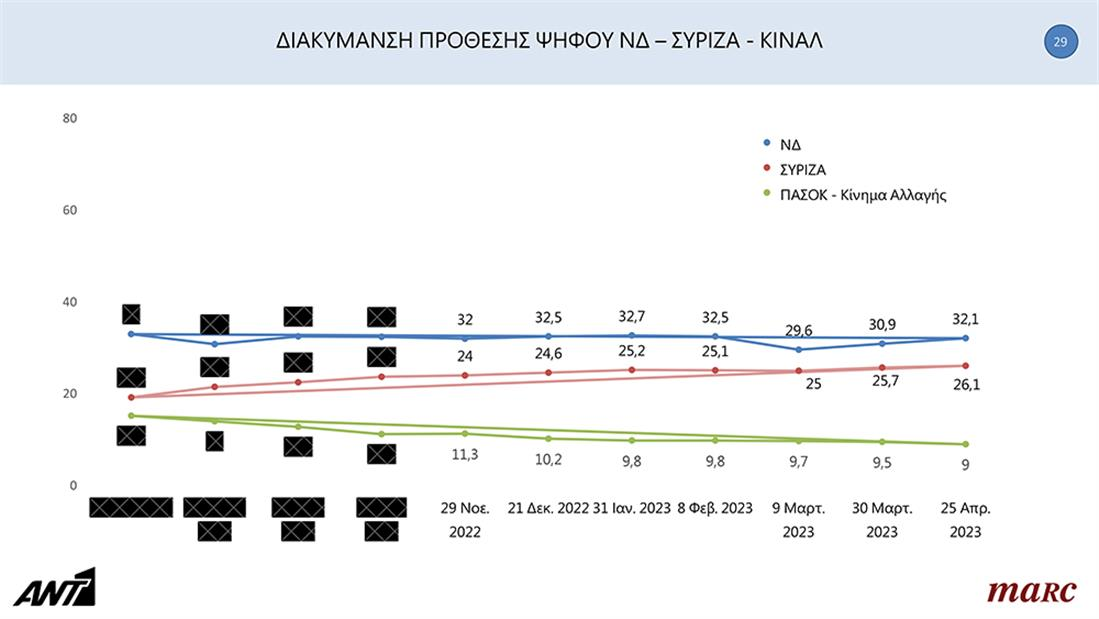 Δημοσκόπηση MARC