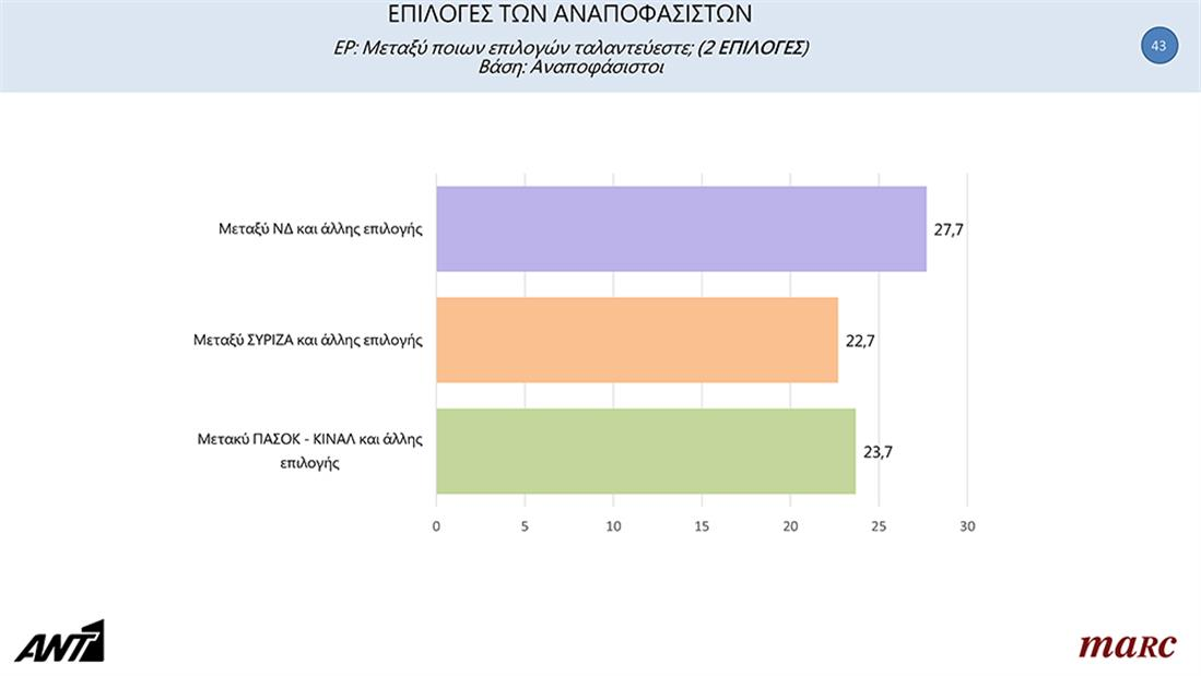 Δημοσκόπηση MARC