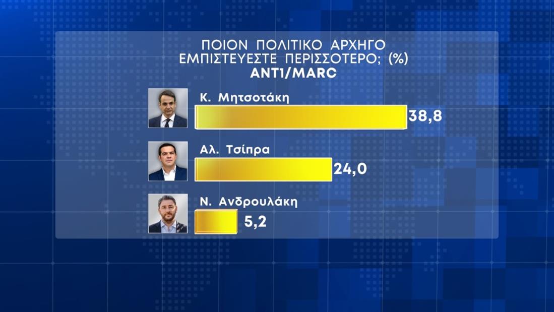 δημοσκοπήσεις