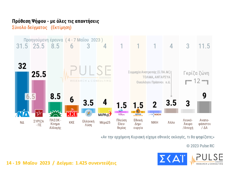 δημοσκοπήσεις