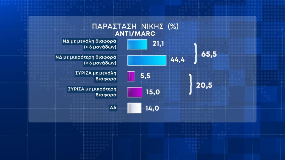 δημοσκοπήσεις