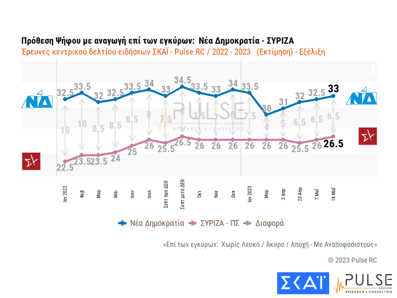 δημοσκοπήσεις