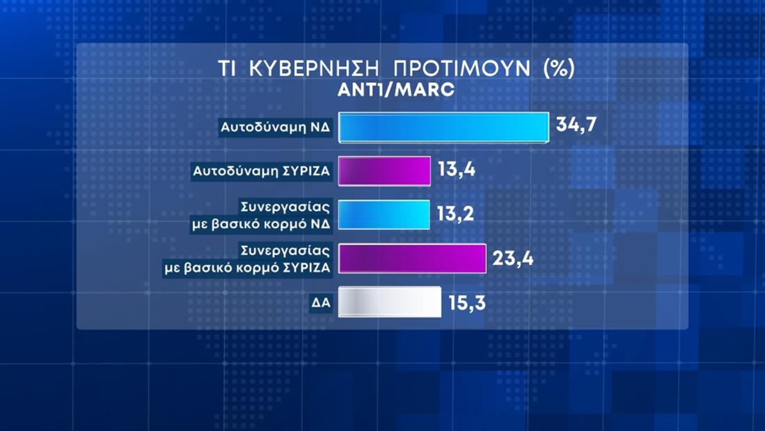 δημοσκοπήσεις