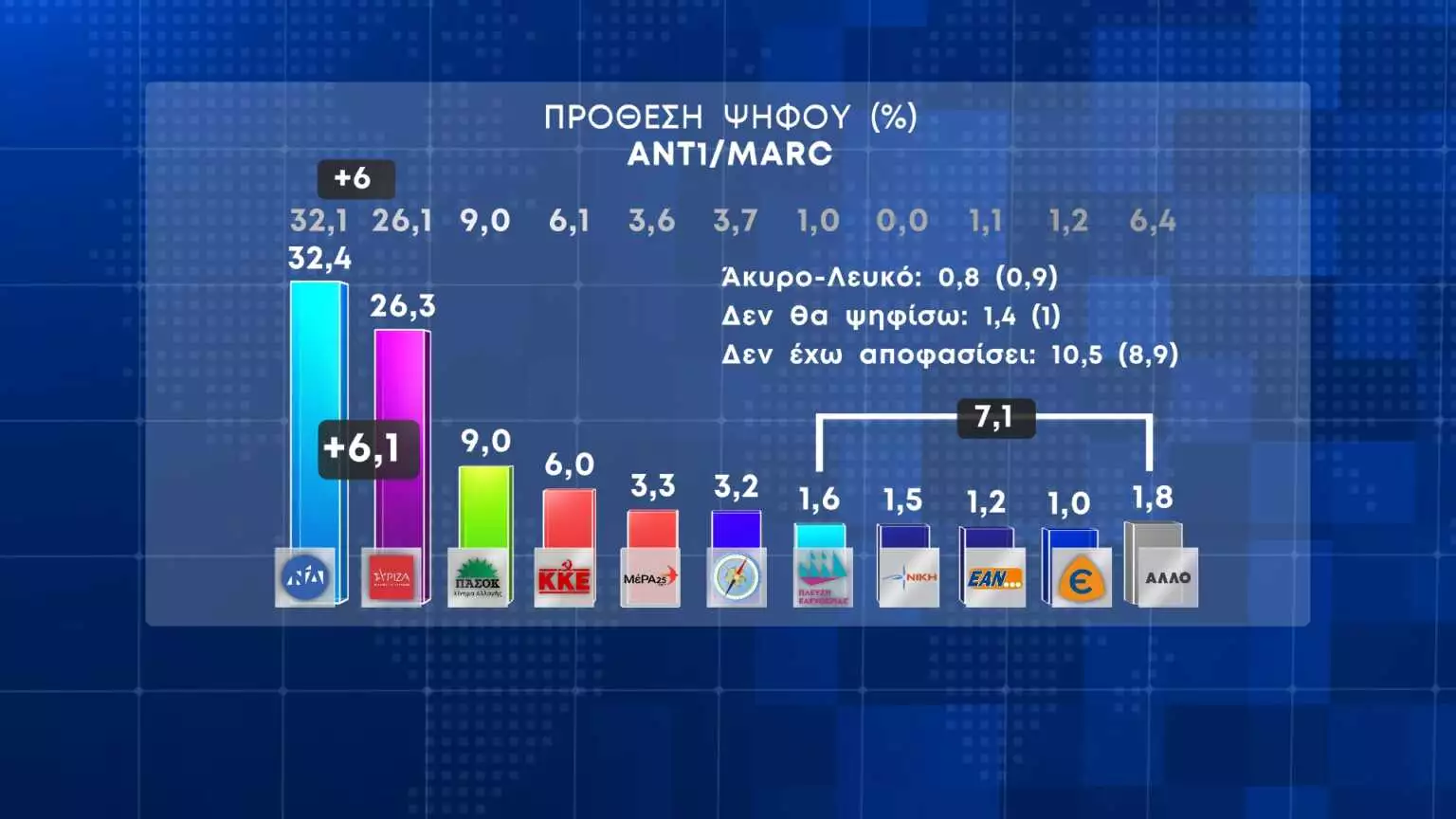 Δημοσκόπηση MARC: Στο 6,1 το «γαλάζιο» προβάδισμα