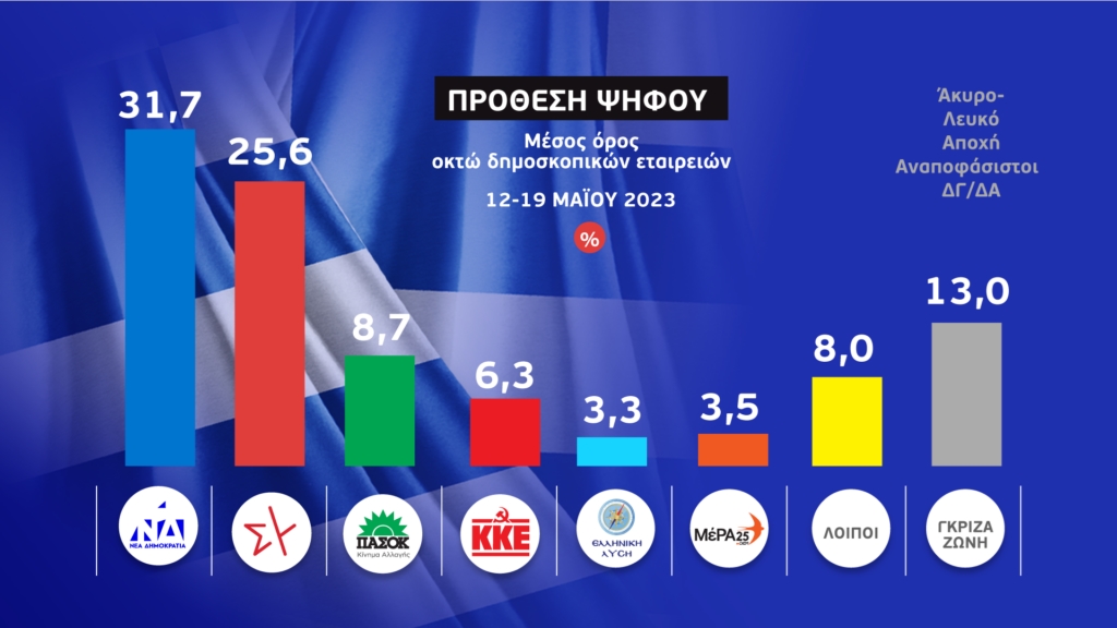 Τελικά ο ΣΥΡΙΖΑ είχε δίκιο. Τα γκάλοπ δεν έλεγαν την αλήθεια