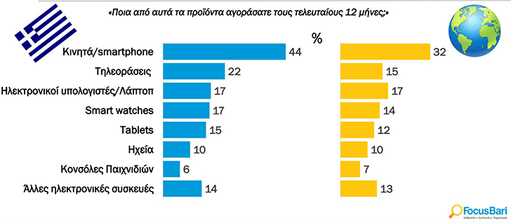 Κινητό τηλέφωνο αγόρασε 1 στους 2 Έλληνες τον τελευταίο χρόνο