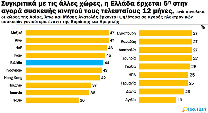 Κινητό τηλέφωνο αγόρασε 1 στους 2 Έλληνες τον τελευταίο χρόνο