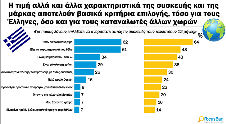 Κινητό τηλέφωνο αγόρασε 1 στους 2 Έλληνες τον τελευταίο χρόνο