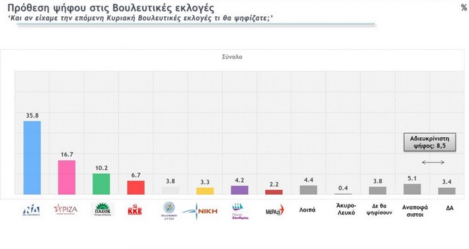 Δημοσκόπηση