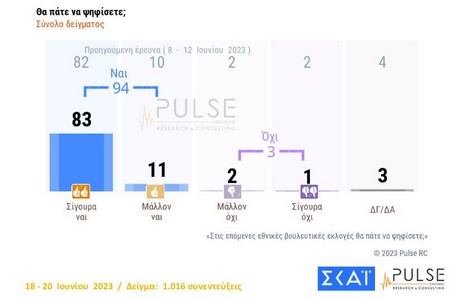 δημοσκοπήσεις