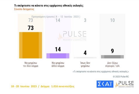 δημοσκοπήσεις