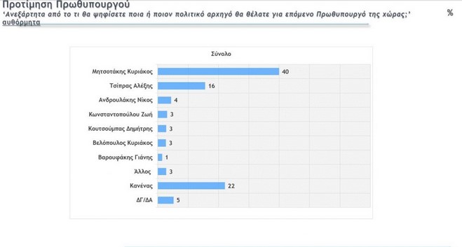 Δημοσκόπηση