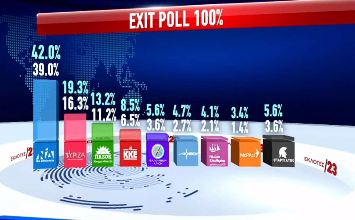 Exit poll, ώρα 20:00 – Ανεβαίνει το ΠΑΣΟΚ, οκτακομματική η Βουλή