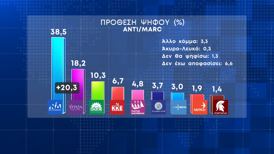 Δημοσκόπηση