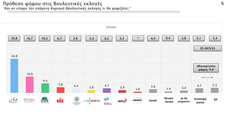 Δημοσκόπηση