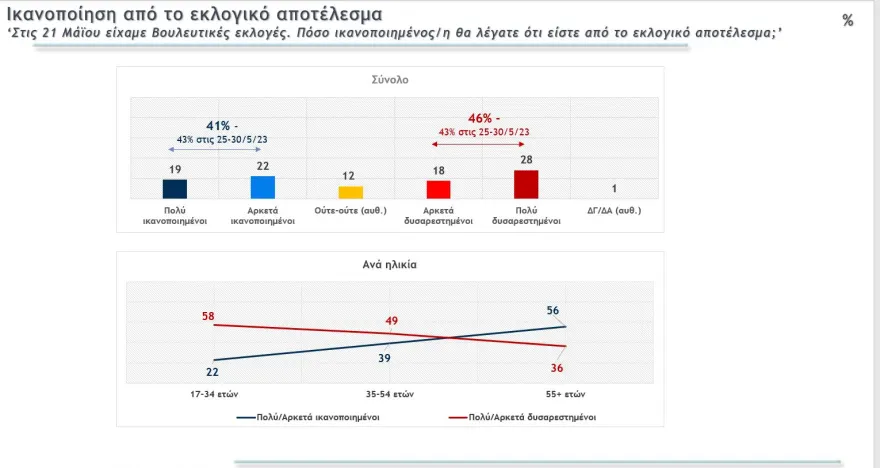 Δημοσκόπηση