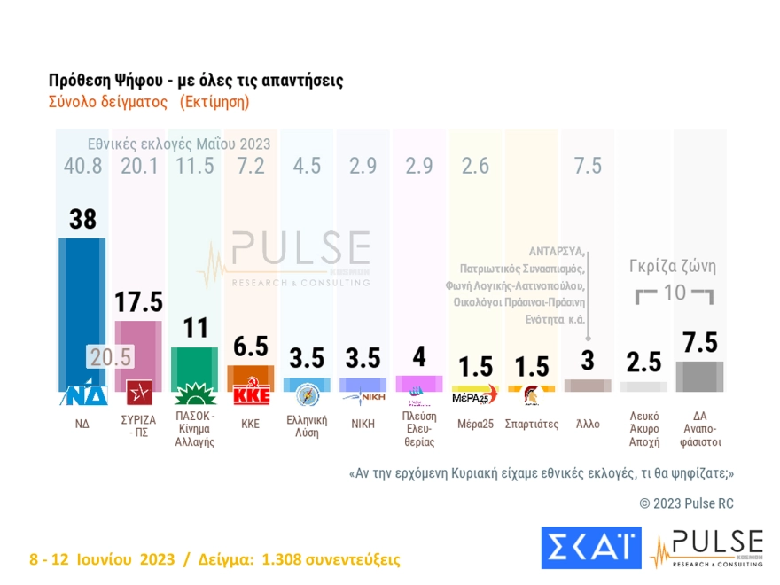 Δημοσκόπηση