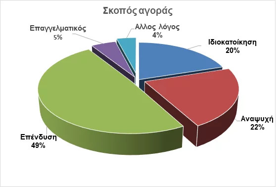 αγορά ακινήτων γράφημα Ελλάδα ξένοι