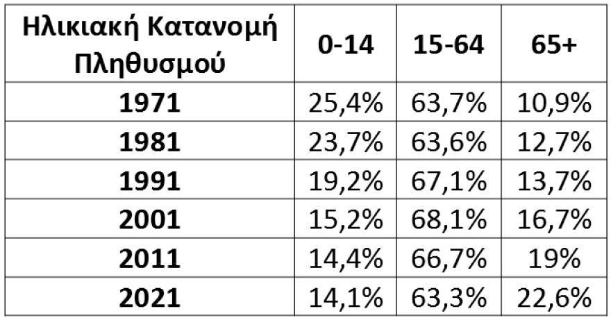 ΕΛΣΤΑΤ μελέτη για γήρανση πληθυσμού