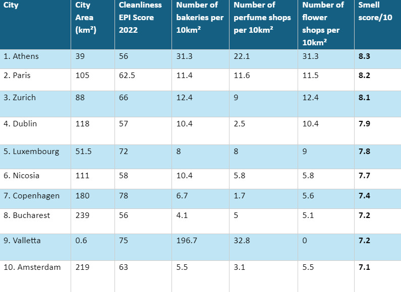 Αθήνα πόλεις που μυρίζουν πιο ωραία στην Ευρώπη