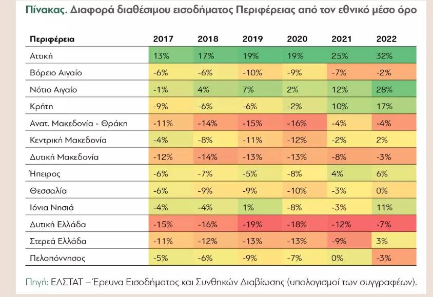 Η πιο πλούσια περιφέρεια της χώρας, μα και η πιο ακριβή - Σε ποιες περιοχές βρίσκονται οι πιο φτωχοί Έλληνες