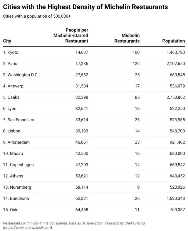 Η Αθήνα στις 15 πόλεις στον κόσμο με τη μεγαλύτερη πυκνότητα σε Michelin εστιατόρια - Ποια πόλη έχει 100 με το 1/5 του πληθυσμού