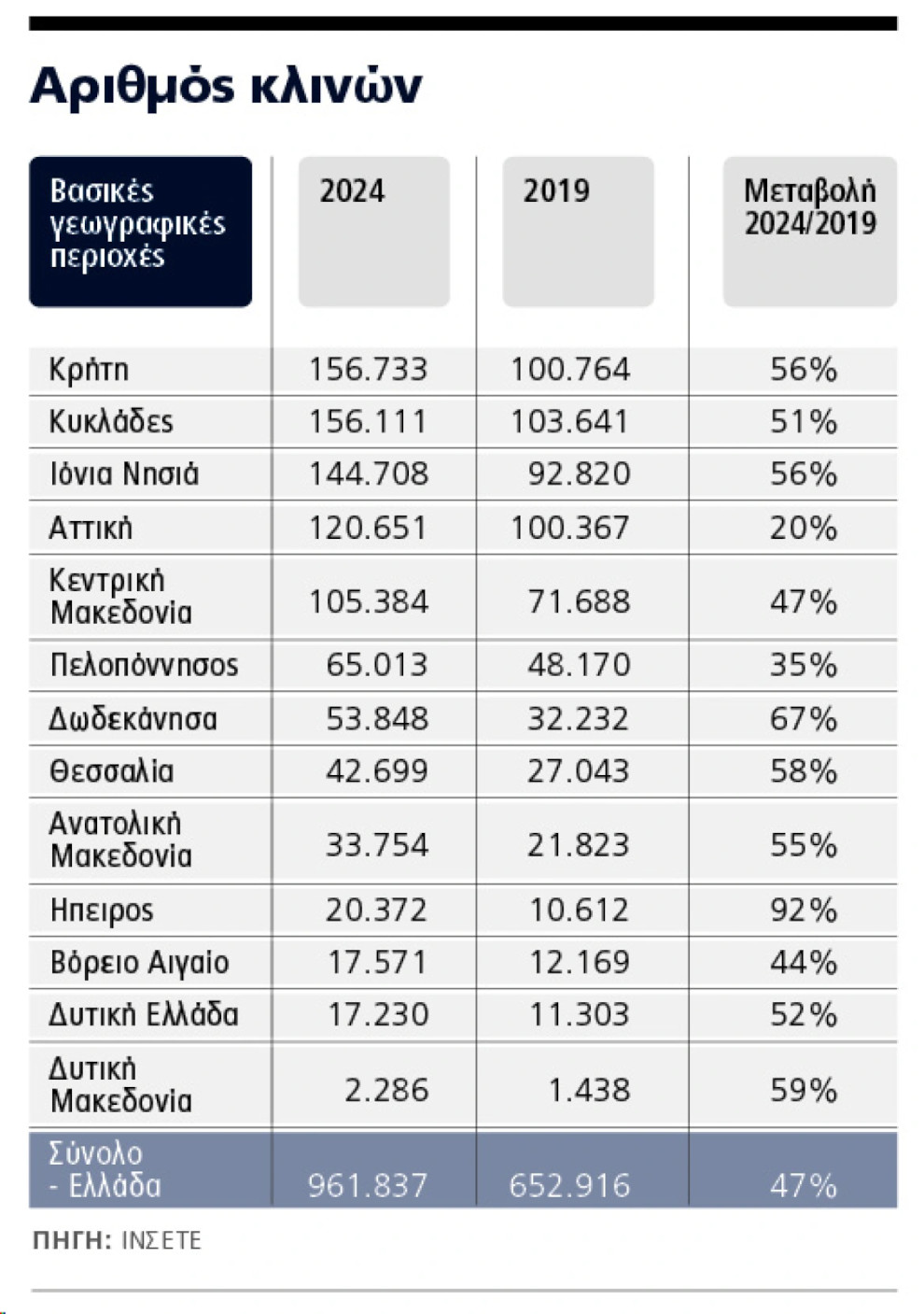 47% και 309.000 πάνω: Airbnb καταλύματα στη σφαίρα του ανεξέλεγκτου - Οι 2 περιφέρειες της Ελλάδας που έχουν ξεφύγει