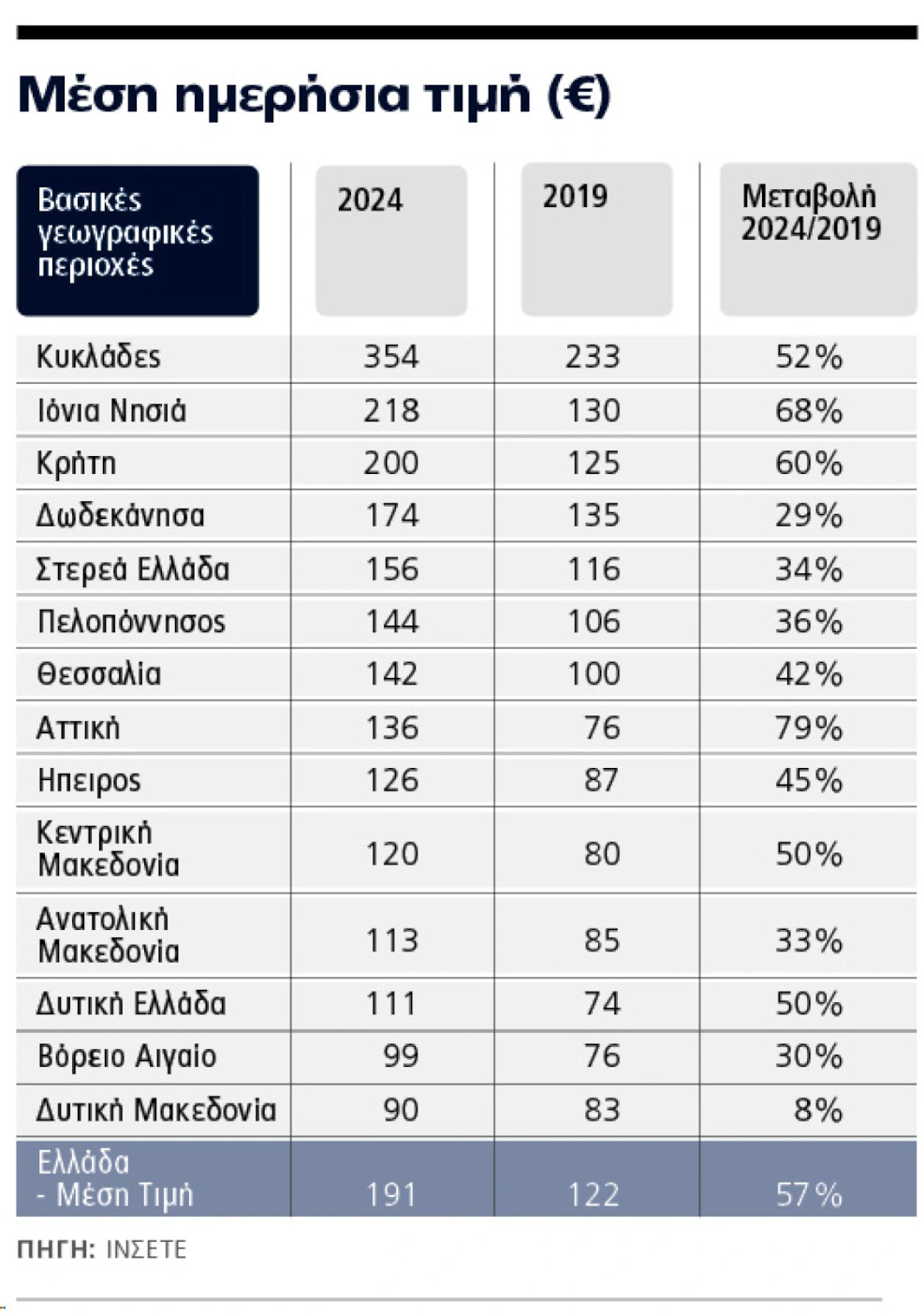 47% και 309.000 πάνω: Airbnb καταλύματα στη σφαίρα του ανεξέλεγκτου - Οι 2 περιφέρειες της Ελλάδας που έχουν ξεφύγει