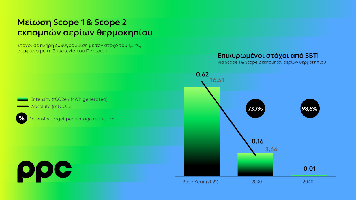 Το SBTi πιστοποιεί την εγκυρότητα των στόχων του Ομίλου ΔΕΗ για μείωση εκπομπών αερίων θερμοκηπίου