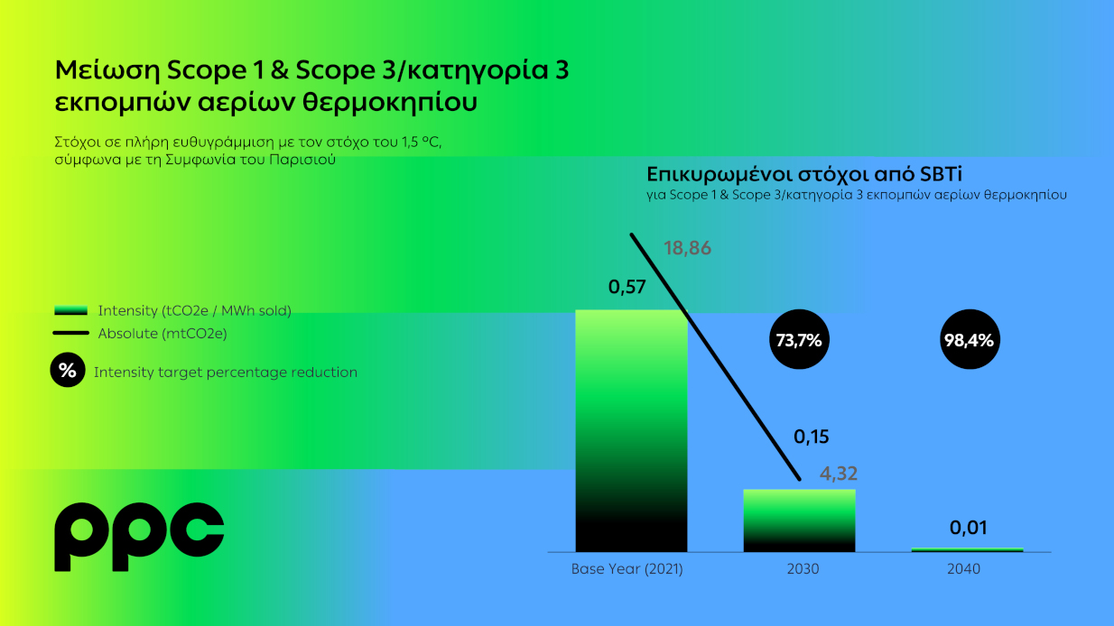 Το SBTi πιστοποιεί την εγκυρότητα των στόχων του Ομίλου ΔΕΗ για μείωση εκπομπών αερίων θερμοκηπίου